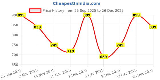 myntra.com Campus Sutra Women Mock Collar Camouflage Printed Lightweight Puffer Jacket campus sutra Price History Graph from 25 Sep 2025 to 26 Dec 2025