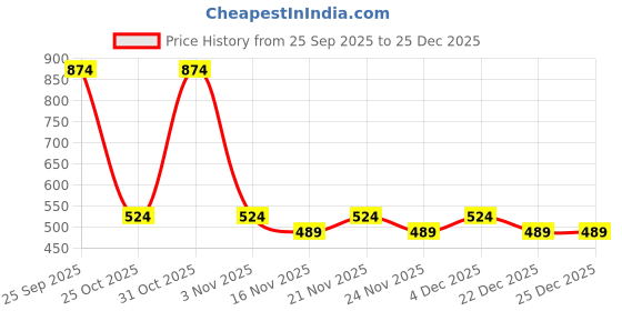 myntra.com Campus Sutra Women Mock Collar Checked Lightweight Biker Jacket campus sutra Price History Graph from 25 Sep 2025 to 25 Dec 2025
