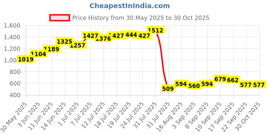 myntra.com Campus Sutra Women Multi Coloured Striped Pullover Sweater campus sutra Price History Graph from 30 May 2025 to 30 Oct 2025