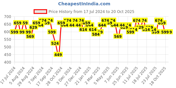 myntra.com Campus Sutra Women Multicoloured Striped Bodycon Dress campus sutra Price History Graph from 17 Jul 2024 to 20 Oct 2025