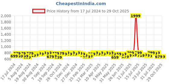 myntra.com Campus Sutra Women Multicoloured Striped Hooded Sweatshirt campus sutra Price History Graph from 17 Jul 2024 to 27 Oct 2025
