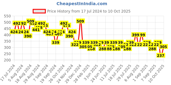 myntra.com Campus Sutra Women Mustard Hooded Sweatshirt campus sutra Price History Graph from 17 Jul 2024 to 10 Oct 2025