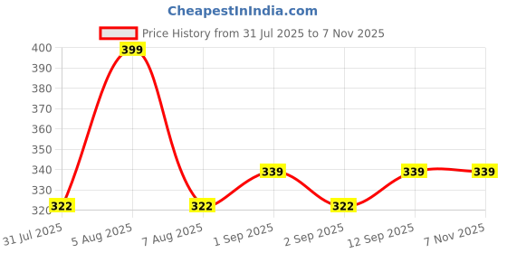 myntra.com Campus Sutra Women Mustard Hooded Sweatshirt campus sutra Price History Graph from 31 Jul 2025 to 4 Nov 2025