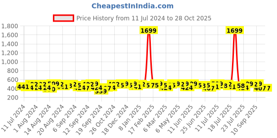 myntra.com Campus Sutra Women Mustard Printed Hooded Sweatshirt campus sutra Price History Graph from 11 Jul 2024 to 28 Oct 2025