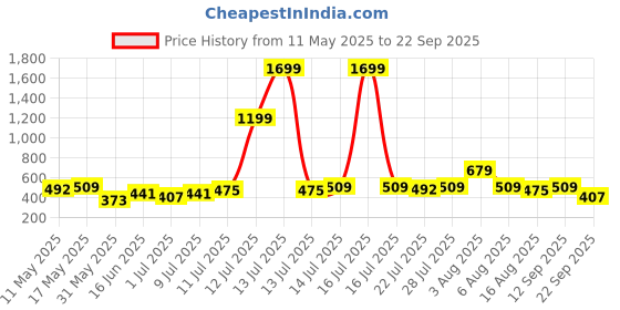 myntra.com Campus Sutra Women Mustard Yellow & Black Typography Printed Hooded Sweatshirt campus sutra Price History Graph from 11 May 2025 to 22 Sep 2025
