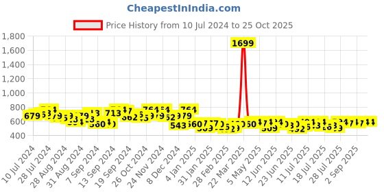 myntra.com Campus Sutra Women Mustard Yellow Hooded Sweatshirt campus sutra Price History Graph from 10 Jul 2024 to 24 Oct 2025