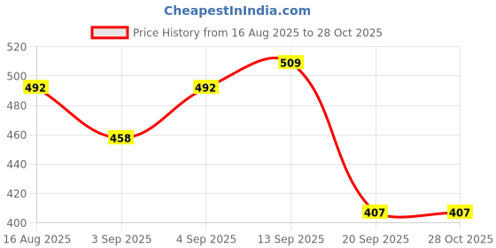 myntra.com Campus Sutra Women Mustard Yellow Printed Cotton Hooded Sweatshirt campus sutra Price History Graph from 16 Aug 2025 to 28 Oct 2025
