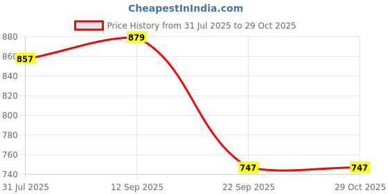 myntra.com Campus Sutra Women Mustard Yellow Printed Pure Cotton Sweatshirt campus sutra Price History Graph from 31 Jul 2025 to 29 Oct 2025