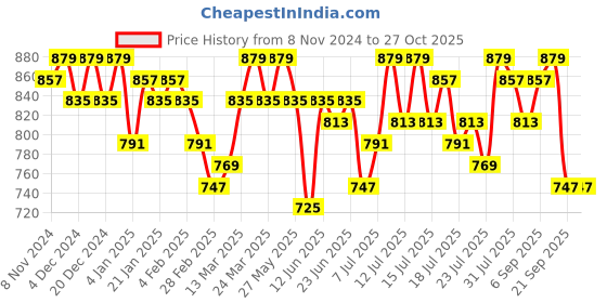 myntra.com Campus Sutra Women Mustard Yellow Printed Sweatshirt campus sutra Price History Graph from 8 Nov 2024 to 27 Oct 2025