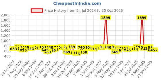 myntra.com Campus Sutra Women Mustard Yellow Solid Hooded Sweatshirt campus sutra Price History Graph from 24 Jul 2024 to 30 Oct 2025