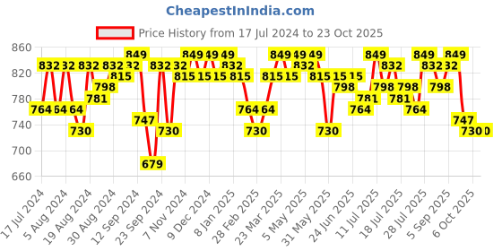 myntra.com Campus Sutra Women Navy Blue & Yellow Printed Hooded Sweatshirt campus sutra Price History Graph from 17 Jul 2024 to 21 Oct 2025