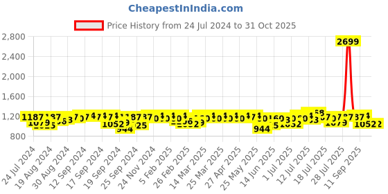 myntra.com Campus Sutra Women Navy Blue Biker Jacket campus sutra Price History Graph from 24 Jul 2024 to 31 Oct 2025