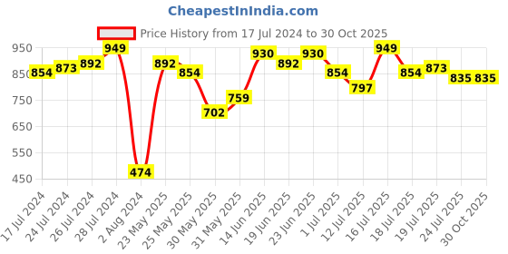 myntra.com Campus Sutra Women Navy Blue Colourblocked Crop Hooded Sweatshirt campus sutra Price History Graph from 17 Jul 2024 to 29 Oct 2025