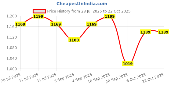 myntra.com Campus Sutra Women Navy Blue Colourblocked Padded Jacket campus sutra Price History Graph from 28 Jul 2025 to 22 Oct 2025