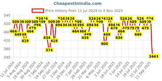 myntra.com Campus Sutra Women Navy Blue Printed Cropped Hooded Sweatshirt campus sutra Price History Graph from 11 Jul 2024 to 1 Nov 2025