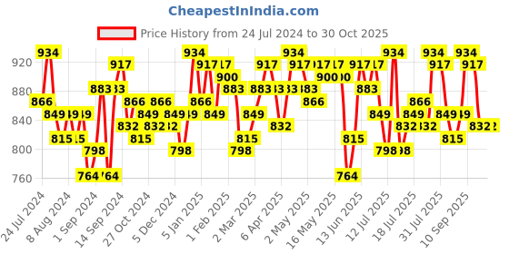 myntra.com Campus Sutra Women Navy Blue Printed Hooded Pullover Sweatshirt campus sutra Price History Graph from 24 Jul 2024 to 30 Oct 2025
