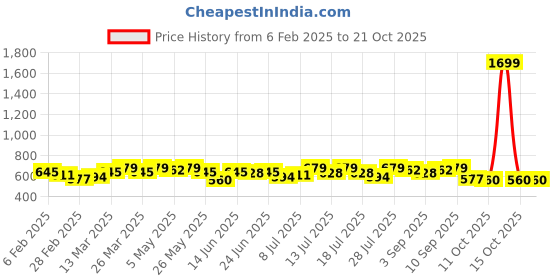 myntra.com Campus Sutra Women Navy Blue Printed Hooded Sweatshirt campus sutra Price History Graph from 6 Feb 2025 to 21 Oct 2025
