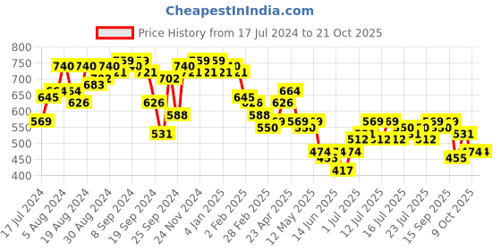 myntra.com Campus Sutra Women Navy Blue Skinny Fit Stretchable Jeans campus sutra Price History Graph from 17 Jul 2024 to 21 Oct 2025