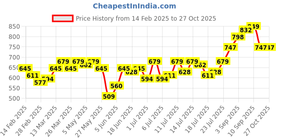 myntra.com Campus Sutra Women Navy Blue Solid Hooded Sweatshirt campus sutra Price History Graph from 14 Feb 2025 to 27 Oct 2025
