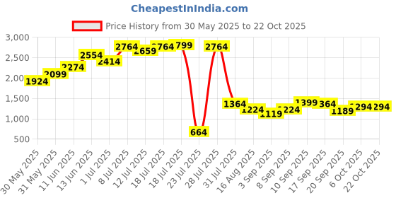 myntra.com Campus Sutra Women Navy Blue Windcheater Outdoor Padded Jacket campus sutra Price History Graph from 30 May 2025 to 21 Oct 2025