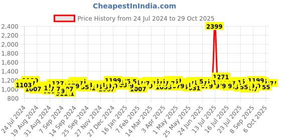 myntra.com Campus Sutra Women Navy Blue Windcheater Tailored Jacket with Zip Detail campus sutra Price History Graph from 24 Jul 2024 to 29 Oct 2025