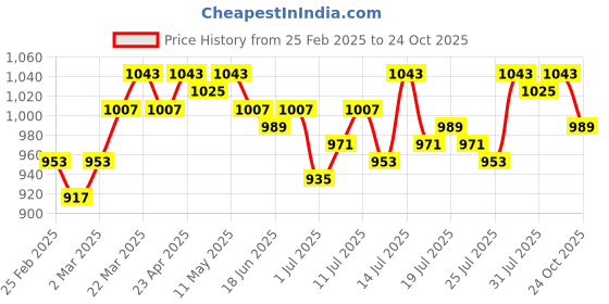 myntra.com Campus Sutra Women Off White & Black Ethnic Motifs Wrap Midi Dress campus sutra Price History Graph from 25 Feb 2025 to 24 Oct 2025