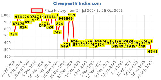 myntra.com Campus Sutra Women Off-White Solid Hooded Sweatshirt campus sutra Price History Graph from 24 Jul 2024 to 25 Oct 2025