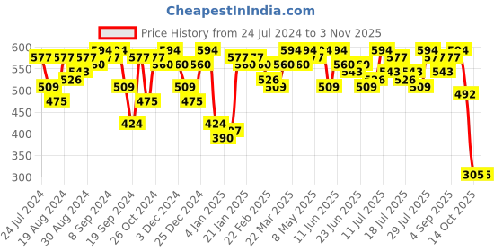 myntra.com Campus Sutra Women Olive Green Cut Sleeve Hooded Sweatshirt campus sutra Price History Graph from 24 Jul 2024 to 2 Nov 2025