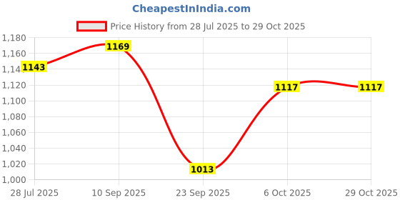 myntra.com Campus Sutra Women Olive Green Hooded Sporty Jacket campus sutra Price History Graph from 28 Jul 2025 to 28 Oct 2025