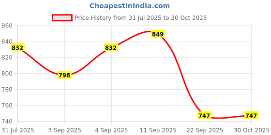myntra.com Campus Sutra Women Olive Green Printed Hooded Sweatshirt campus sutra Price History Graph from 31 Jul 2025 to 30 Oct 2025