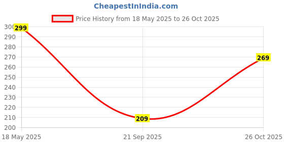 myntra.com Campus Sutra Women Orange Solid Bodycon Dress campus sutra Price History Graph from 18 May 2025 to 26 Oct 2025