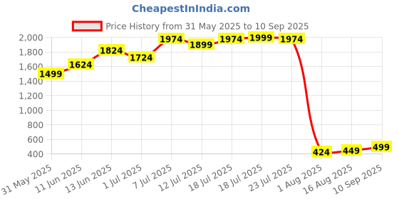 myntra.com Campus Sutra Women Orange Windcheater CropDenim Jacket campus sutra Price History Graph from 31 May 2025 to 10 Sep 2025