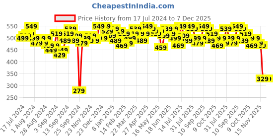 myntra.com Campus Sutra Women Peach-Coloured Running T-shirt campus sutra Price History Graph from 17 Jul 2024 to 7 Dec 2025