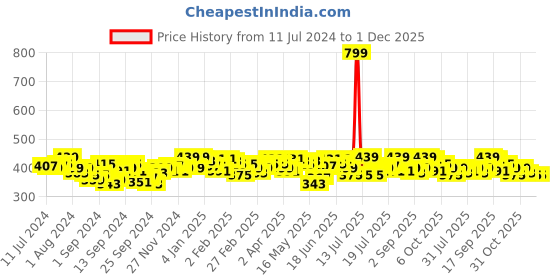 myntra.com Campus Sutra Women Peach-Coloured Solid Round Neck Running T-shirt campus sutra Price History Graph from 11 Jul 2024 to 30 Nov 2025