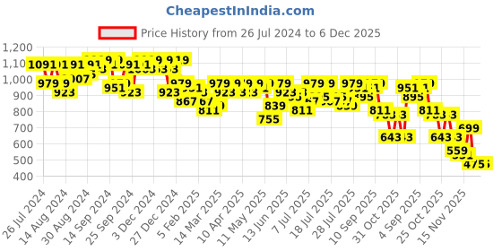 myntra.com Campus Sutra Women Peach-Coloured Windcheater Padded Jacket campus sutra Price History Graph from 26 Jul 2024 to 6 Dec 2025
