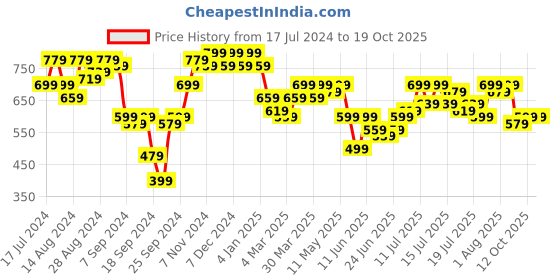 myntra.com Campus Sutra Women Pink Dyed Cotton Top with Shorts campus sutra Price History Graph from 17 Jul 2024 to 19 Oct 2025