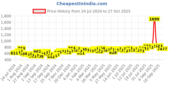 myntra.com Campus Sutra Women Pink Hooded Sweatshirt campus sutra Price History Graph from 24 Jul 2024 to 27 Oct 2025