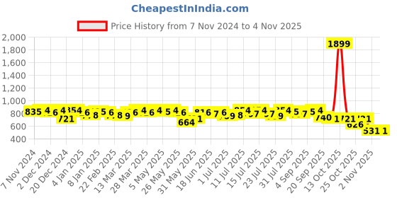 myntra.com Campus Sutra Women Pink Hooded Sweatshirt campus sutra Price History Graph from 7 Nov 2024 to 2 Nov 2025
