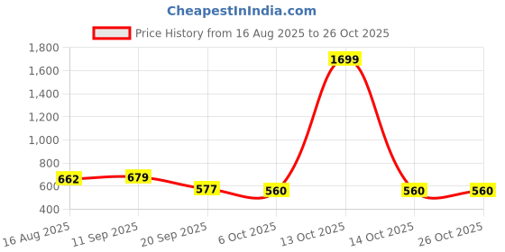 myntra.com Campus Sutra Women Pink Hooded Sweatshirt campus sutra Price History Graph from 16 Aug 2025 to 26 Oct 2025
