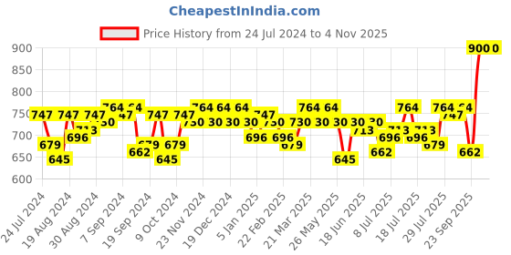 myntra.com Campus Sutra Women Pink Placement Printed Hooded Sweatshirt campus sutra Price History Graph from 24 Jul 2024 to 2 Nov 2025