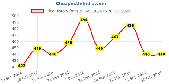 myntra.com Campus Sutra Women Pink Printed Hooded Crop Pure Cotton Top campus sutra Price History Graph from 19 Sep 2024 to 29 Oct 2025