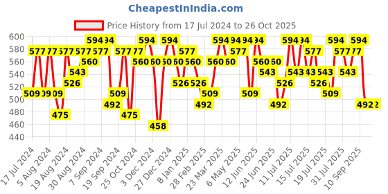 myntra.com Campus Sutra Women Pink Printed Hooded Sweatshirt campus sutra Price History Graph from 17 Jul 2024 to 26 Oct 2025