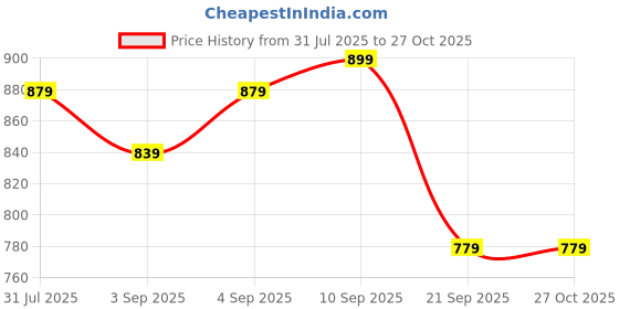 myntra.com Campus Sutra Women Pink Printed Hooded Sweatshirt campus sutra Price History Graph from 31 Jul 2025 to 27 Oct 2025