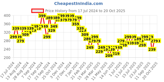 myntra.com Campus Sutra Women Pink Printed Round Neck T-shirt campus sutra Price History Graph from 17 Jul 2024 to 20 Oct 2025