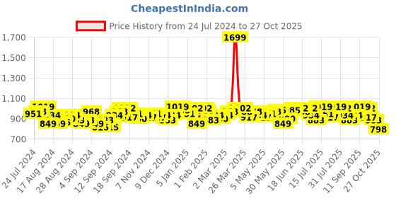 myntra.com Campus Sutra Women Pink Printed Sweatshirt campus sutra Price History Graph from 24 Jul 2024 to 27 Oct 2025