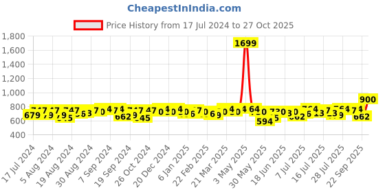 myntra.com Campus Sutra Women Pink Printed Sweatshirt campus sutra Price History Graph from 17 Jul 2024 to 27 Oct 2025