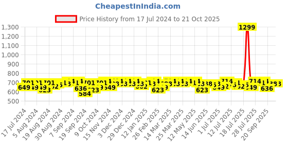 myntra.com Campus Sutra Women Pink Printed Sweatshirt campus sutra Price History Graph from 17 Jul 2024 to 21 Oct 2025
