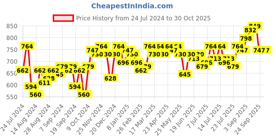 myntra.com Campus Sutra Women Pink Solid Hooded Sweatshirt campus sutra Price History Graph from 24 Jul 2024 to 29 Oct 2025