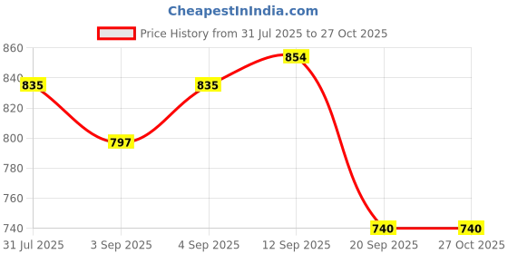 myntra.com Campus Sutra Women Pink Solid Sweatshirt campus sutra Price History Graph from 31 Jul 2025 to 27 Oct 2025