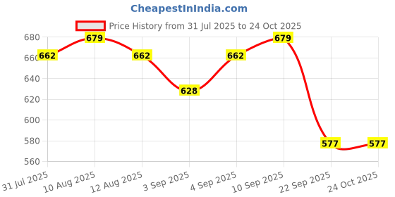 myntra.com Campus Sutra Women Pink Striped Hooded Sweatshirt campus sutra Price History Graph from 31 Jul 2025 to 24 Oct 2025